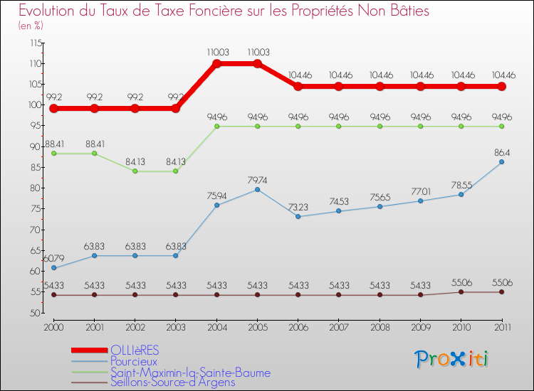 Evolution du taux de la taxe foncière sur les immeubles et terrains non batis pour OLLIèRES et les communes proches Comparaison des taux de la taxe foncière sur les immeubles et terrains non batis pour OLLIèRES et les communes voisines