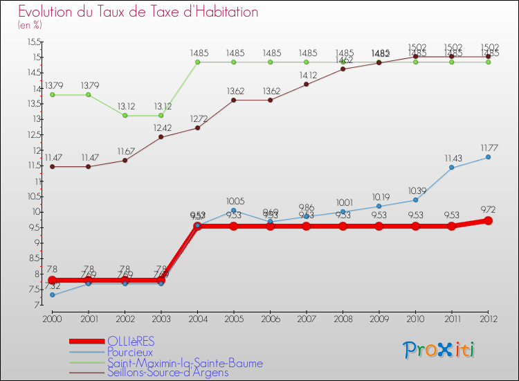 Evolution du taux de la taxe d'habitation pour OLLIèRES et les communes proches Comparaison des taux de la taxe d'habitation pour OLLIèRES et les communes voisines