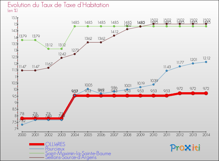Evolution du taux de la taxe d'habitation pour OLLIèRES et les communes proches de 2000 à 2014 Comparaison des taux de la taxe d'habitation pour OLLIèRES et les communes voisines de 2000 à 2014