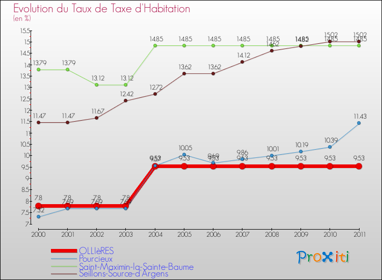 Evolution du taux de la taxe d'habitation pour OLLIèRES et les communes proches Comparaison des taux de la taxe d'habitation pour OLLIèRES et les communes voisines