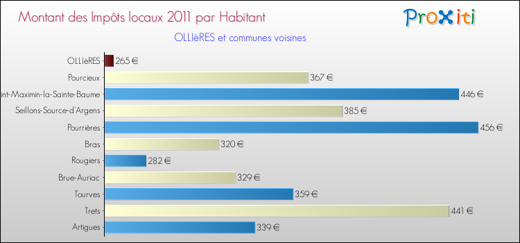 Montant des impôts locaux par Habitant pour OLLIèRES et les communes proches Comparaison des impôts locaux par habitant pour OLLIèRES et les communes voisines