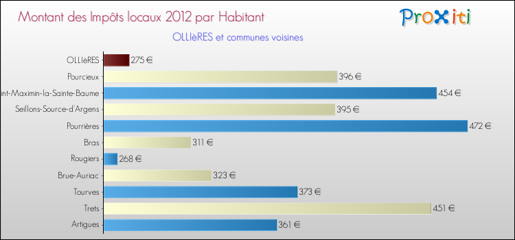 Montant des impôts locaux par Habitant pour OLLIèRES et les communes proches Comparaison des impôts locaux par habitant pour OLLIèRES et les communes voisines