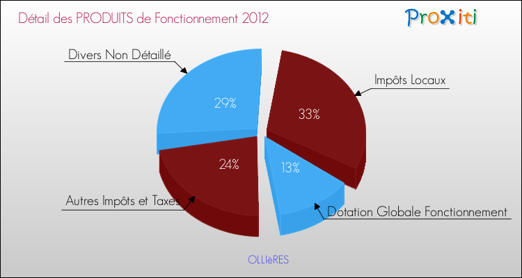 Décomposition du Budget de Fonctionnement 2012 de la commune de OLLIèRES Budget de Fonctionnement 2012 pour la commune de OLLIèRES
