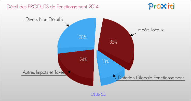 Décomposition du Budget de Fonctionnement 2014 de la commune de OLLIèRES Budget de Fonctionnement 2014 pour la commune de OLLIèRES