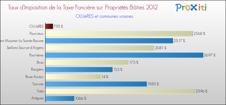 Taux d'imposition de la taxe foncière sur le bati 2012 pour OLLIèRES et les communes proches Comparaison des taux d'imposition de la taxe foncière sur le bati 2012 pour OLLIèRES et les communes voisines