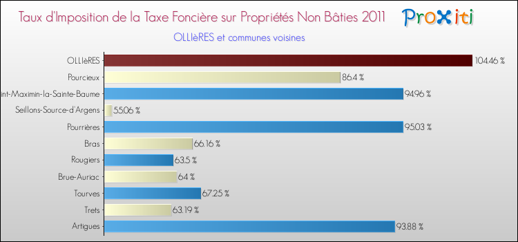 Taux d'imposition de la taxe foncière sur les immeubles et terrains non batis 2011 pour OLLIèRES et les communes proches Comparaison des taux d'imposition de la taxe foncière sur les immeubles et terrains non batis 2011 pour OLLIèRES et les communes voisines