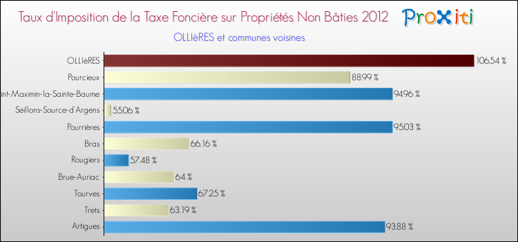 Taux d'imposition de la taxe foncière sur les immeubles et terrains non batis 2012 pour OLLIèRES et les communes proches Comparaison des taux d'imposition de la taxe foncière sur les immeubles et terrains non batis 2012 pour OLLIèRES et les communes voisines