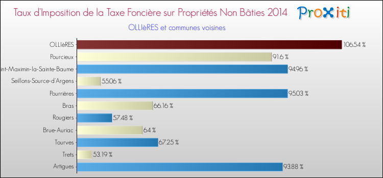 Taux d'imposition de la taxe foncière sur les immeubles et terrains non batis 2014 pour OLLIèRES et les communes proches Comparaison des taux d'imposition de la taxe foncière sur les immeubles et terrains non batis 2014 pour OLLIèRES et les communes voisines