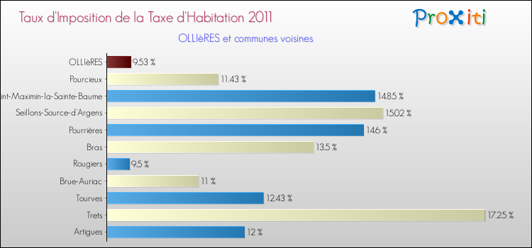 Taux d'imposition de la taxe d'habitation 2011 pour OLLIèRES et les communes proches Comparaison des taux d'imposition de la taxe d'habitation 2011 pour OLLIèRES et les communes voisines