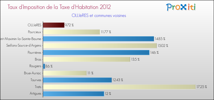 Taux d'imposition de la taxe d'habitation 2012 pour OLLIèRES et les communes proches Comparaison des taux d'imposition de la taxe d'habitation 2012 pour OLLIèRES et les communes voisines