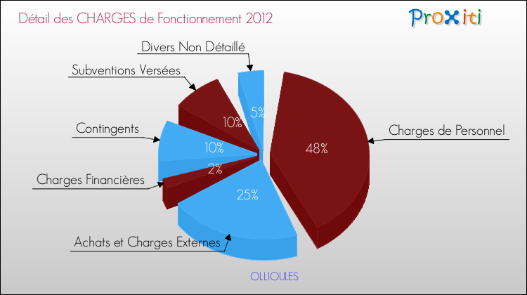 Décomposition des Charges de Fonctionnement 2012 de la commune de OLLIOULES Charges de Fonctionnement 2012 pour la commune de OLLIOULES