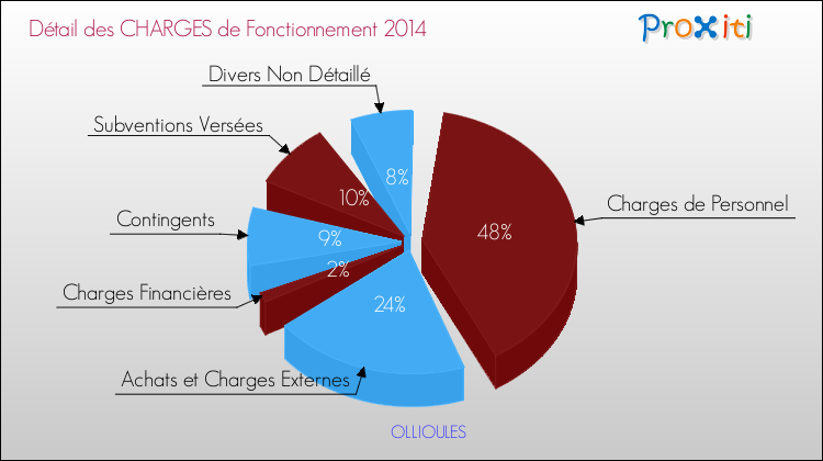 Décomposition des Charges de Fonctionnement 2014 de la commune de OLLIOULES Charges de Fonctionnement 2014 pour la commune de OLLIOULES