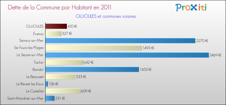 Dette par habitant de la commune en 2011 pour OLLIOULES et les communes proches Comparaison de la dette par habitant de la commune en 2011 pour OLLIOULES et les communes voisines
