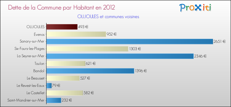 Dette par habitant de la commune en 2012 pour OLLIOULES et les communes proches Comparaison de la dette par habitant de la commune en 2012 pour OLLIOULES et les communes voisines