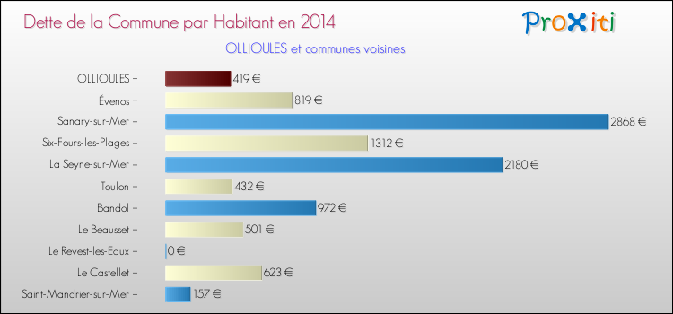 Dette par habitant de la commune en 2014 pour OLLIOULES et les communes proches Comparaison de la dette par habitant de la commune en 2014 pour OLLIOULES et les communes voisines