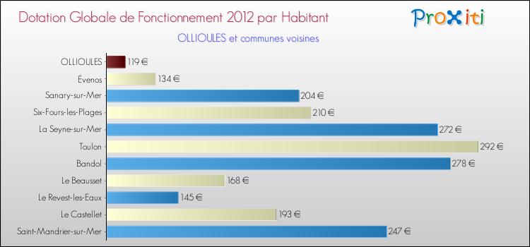 Montant des dotations globales de fonctionnement DGF par Habitant pour OLLIOULES et les communes proches Comparaison des des dotations globales de fonctionnement DGF par habitant pour OLLIOULES et les communes voisines