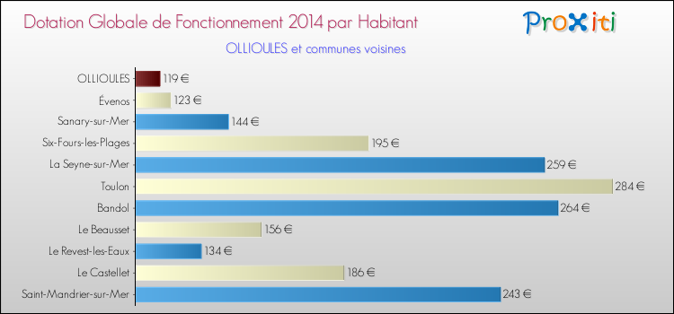 Montant des dotations globales de fonctionnement DGF par Habitant pour OLLIOULES et les communes proches en 2014. Comparaison des des dotations globales de fonctionnement DGF par habitant pour OLLIOULES et les communes voisines en 2014.