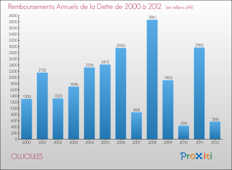 Evolution de l'annuité de la dette pour la commune de OLLIOULES de 2000 à 2012 Annuités de la dette pour OLLIOULES de 2000 à 2012