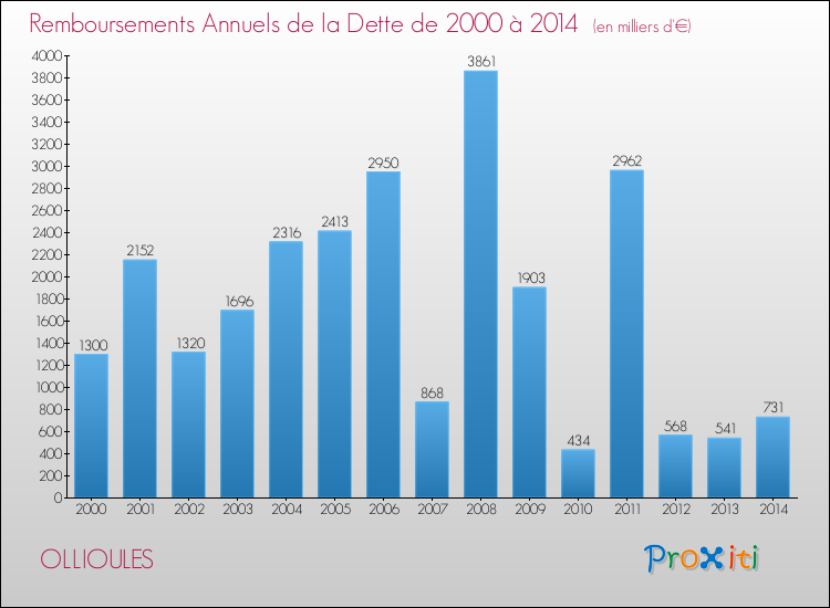 Evolution de l'annuité de la dette pour la commune de OLLIOULES de 2000 à 2014 Annuités de la dette pour OLLIOULES de 2000 à 2014