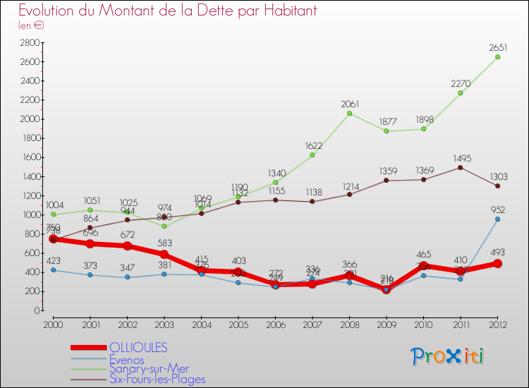 Evolution de la dette par habitant pour la commune de OLLIOULES et les communes proches de 2000 à 2012 Comparaison de la dette par habitant pour OLLIOULES et les communes voisines de 2000 à 2012