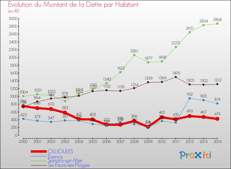 Evolution de la dette par habitant pour la commune de OLLIOULES et les communes proches de 2000 à 2014 Comparaison de la dette par habitant pour OLLIOULES et les communes voisines de 2000 à 2014