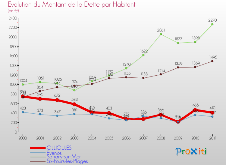 Evolution de la dette par habitant pour la commune de OLLIOULES et les communes proches Comparaison de la dette par habitant pour OLLIOULES et les communes voisines