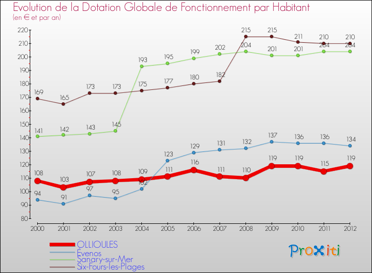 Evolution et montant de la dotation globale de fonctionnement par Habitant pour OLLIOULES et les communes proches Comparaison des dotations globales de fonctionnement par habitant pour OLLIOULES et les communes voisines