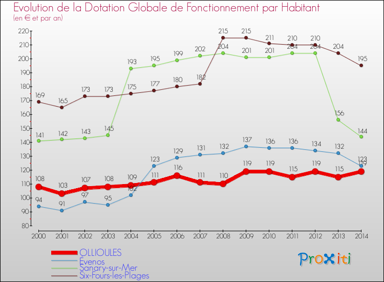 Evolution et montant de la dotation globale de fonctionnement par Habitant pour OLLIOULES et les communes proches de 2000 à 2014. Comparaison des dotations globales de fonctionnement par habitant pour OLLIOULES et les communes voisines de 2000 à 2014.