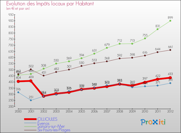 Evolution et montant des impôts locaux par Habitant pour OLLIOULES et les communes proches Comparaison des impôts locaux par habitant pour OLLIOULES et les communes voisines