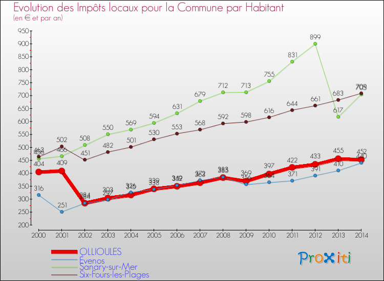 Evolution et montant des impôts locaux par Habitant pour OLLIOULES et les communes proches de 2000 à 2014 Comparaison des impôts locaux par habitant pour OLLIOULES et les communes voisines de 2000 à 2014