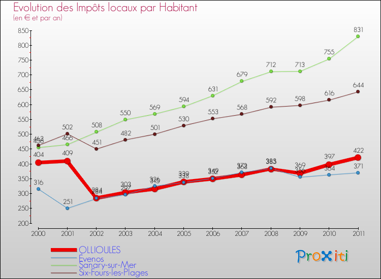 Evolution et montant des impôts locaux par Habitant pour OLLIOULES et les communes proches Comparaison des impôts locaux par habitant pour OLLIOULES et les communes voisines