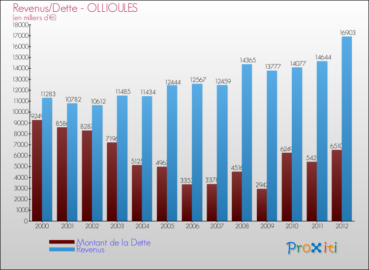 Evolution comparée de la dette et des revenus pour la commune de OLLIOULES de 2000 à 2012 Comparaison de la dette et des revenus pour OLLIOULES de 2000 à 2012