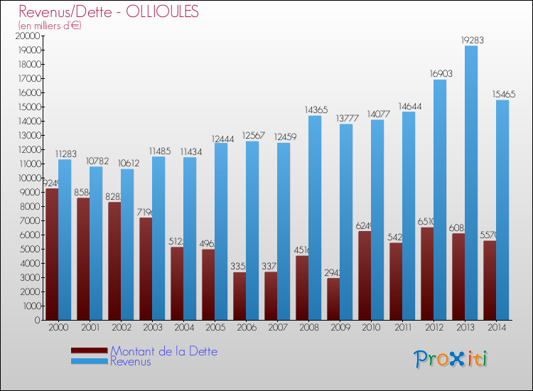 Evolution comparée de la dette et des revenus pour la commune de OLLIOULES de 2000 à 2014 Comparaison de la dette et des revenus pour OLLIOULES de 2000 à 2014
