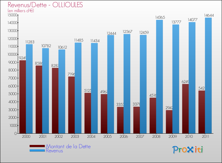 Evolution comparée de la dette et des revenus pour la commune de OLLIOULES de 2000 à 2011 Comparaison de la dette et des revenus pour OLLIOULES de 2000 à 2011