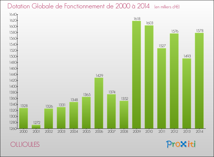 Evolution du montant de la Dotation Globale de Fonctionnement pour la commune de OLLIOULES de 2000 à 2014 Evolution du montant de la Dotation Globale de Fonctionnement pour OLLIOULES de 2000 à 2014