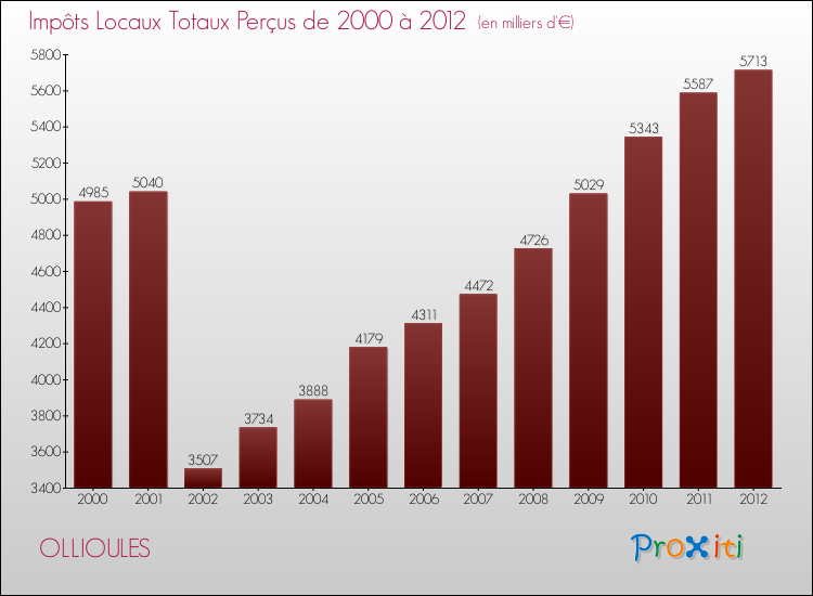 Evolution des Impôts Locaux pour la commune de OLLIOULES de 2000 à 2012 Evolution des Impôts Locaux pour OLLIOULES de 2000 à 2012