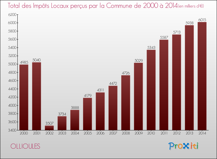Evolution des Impôts Locaux pour la commune de OLLIOULES de 2000 à 2014 Evolution des Impôts Locaux pour OLLIOULES de 2000 à 2014