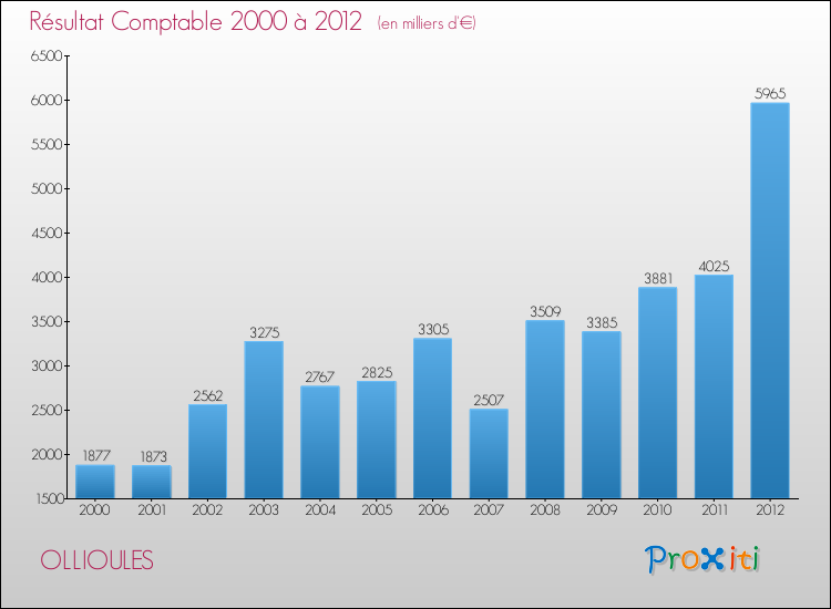 Evolution du résultat comptable pour la commune de OLLIOULES de 2000 à 2012 Evolution du résultat comptable pour OLLIOULES de 2000 à 2012