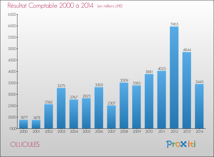 Evolution du résultat comptable pour la commune de OLLIOULES de 2000 à 2014 Evolution du résultat comptable pour OLLIOULES de 2000 à 2014