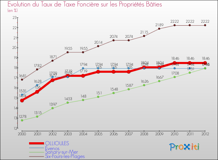 Evolution du taux de la taxe foncière sur le bati pour OLLIOULES et les communes proches de 2000 à 2012 Comparaison des taux de taxe foncière sur le bati pour OLLIOULES et les communes voisines de 2000 à 2012