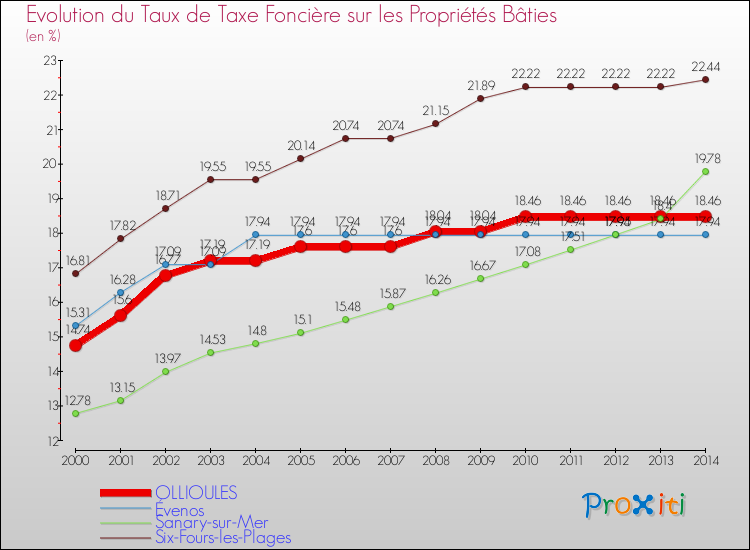 Evolution du taux de la taxe foncière sur le bati pour OLLIOULES et les communes proches de 2000 à 2014 Comparaison des taux de taxe foncière sur le bati pour OLLIOULES et les communes voisines de 2000 à 2014