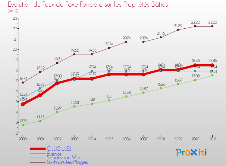 Evolution du taux de la taxe foncière sur le bati pour OLLIOULES et les communes proches Comparaison des taux de taxe foncière sur le bati pour OLLIOULES et les communes voisines