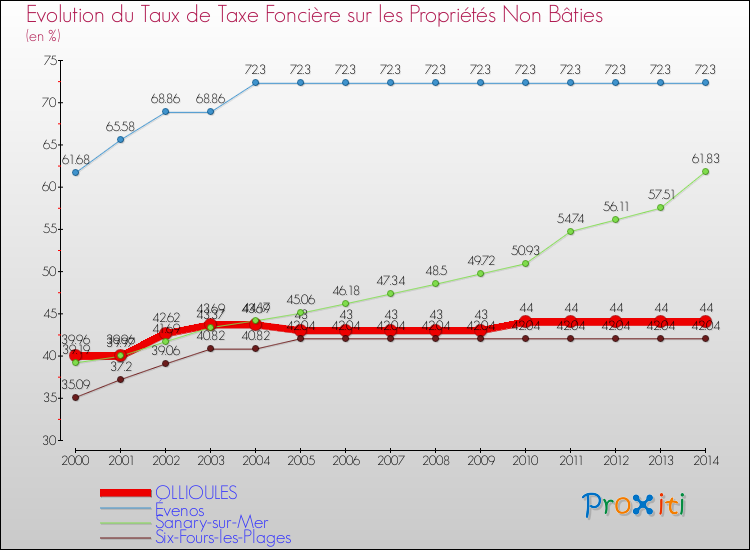 Evolution du taux de la taxe foncière sur les immeubles et terrains non batis pour OLLIOULES et les communes proches de 2000 à 2014 Comparaison des taux de la taxe foncière sur les immeubles et terrains non batis pour OLLIOULES et les communes voisines de 2000 à 2014