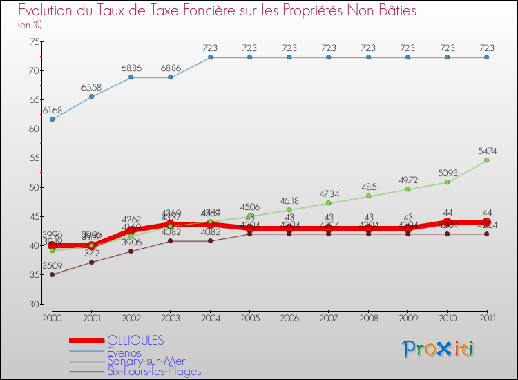 Evolution du taux de la taxe foncière sur les immeubles et terrains non batis pour OLLIOULES et les communes proches Comparaison des taux de la taxe foncière sur les immeubles et terrains non batis pour OLLIOULES et les communes voisines
