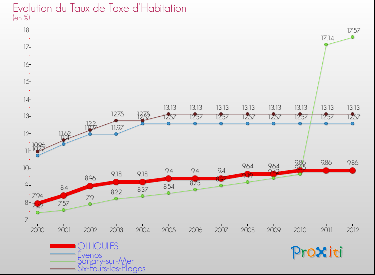 Evolution du taux de la taxe d'habitation pour OLLIOULES et les communes proches Comparaison des taux de la taxe d'habitation pour OLLIOULES et les communes voisines