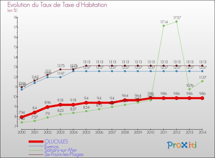 Evolution du taux de la taxe d'habitation pour OLLIOULES et les communes proches de 2000 à 2014 Comparaison des taux de la taxe d'habitation pour OLLIOULES et les communes voisines de 2000 à 2014
