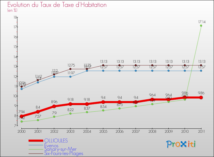 Evolution du taux de la taxe d'habitation pour OLLIOULES et les communes proches Comparaison des taux de la taxe d'habitation pour OLLIOULES et les communes voisines