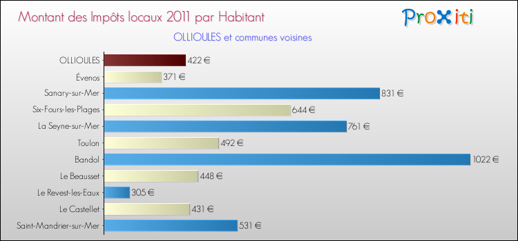 Montant des impôts locaux par Habitant pour OLLIOULES et les communes proches Comparaison des impôts locaux par habitant pour OLLIOULES et les communes voisines