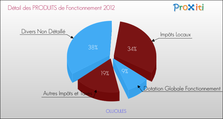 Décomposition du Budget de Fonctionnement 2012 de la commune de OLLIOULES Budget de Fonctionnement 2012 pour la commune de OLLIOULES