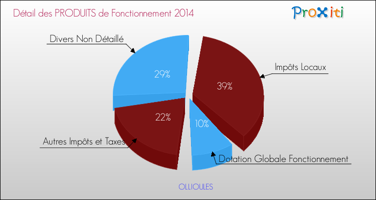 Décomposition du Budget de Fonctionnement 2014 de la commune de OLLIOULES Budget de Fonctionnement 2014 pour la commune de OLLIOULES